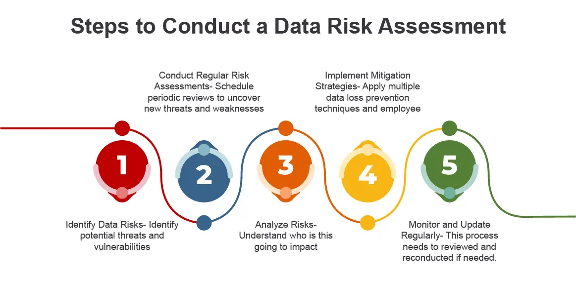 Steps to conduct Data Risk Assessment