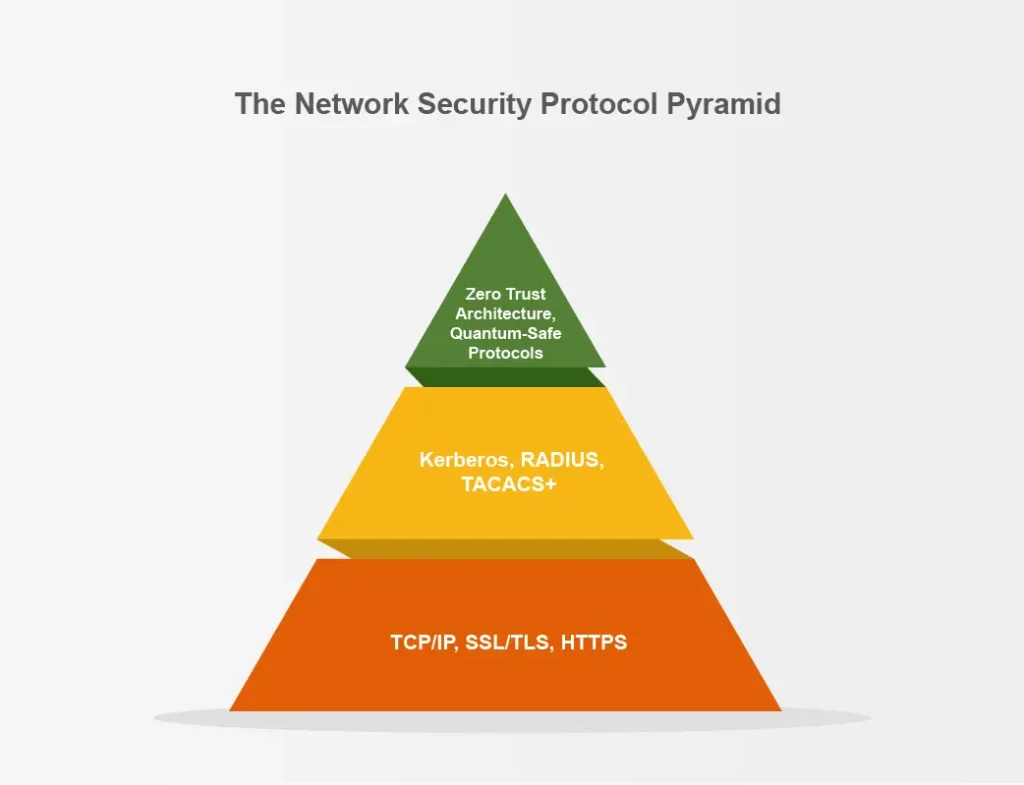 Network security Protocols