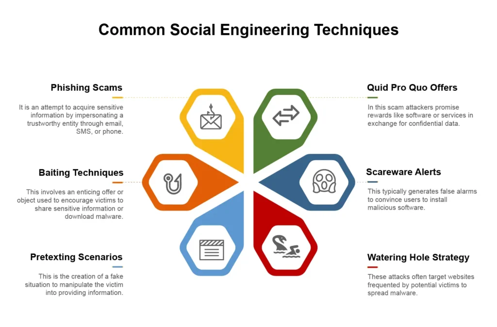 Social Engineering