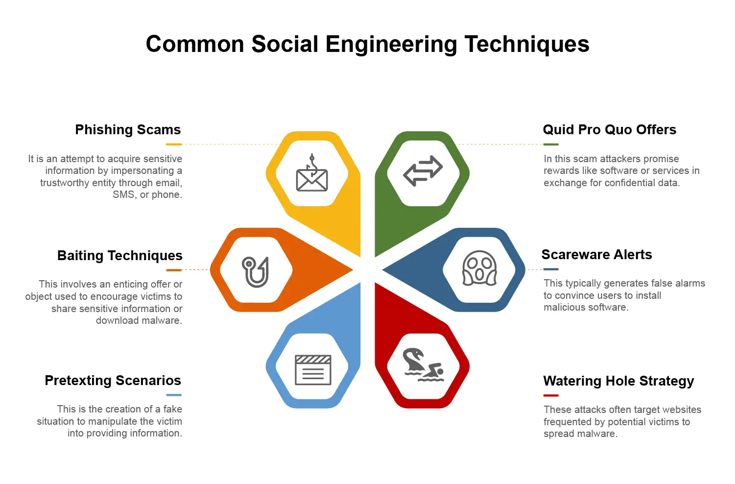 Social Engineering