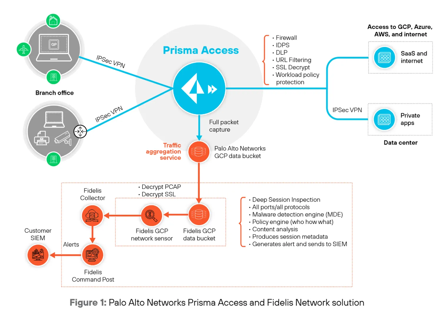 PaloAlto Networks Prisma integration with Fidelis Network