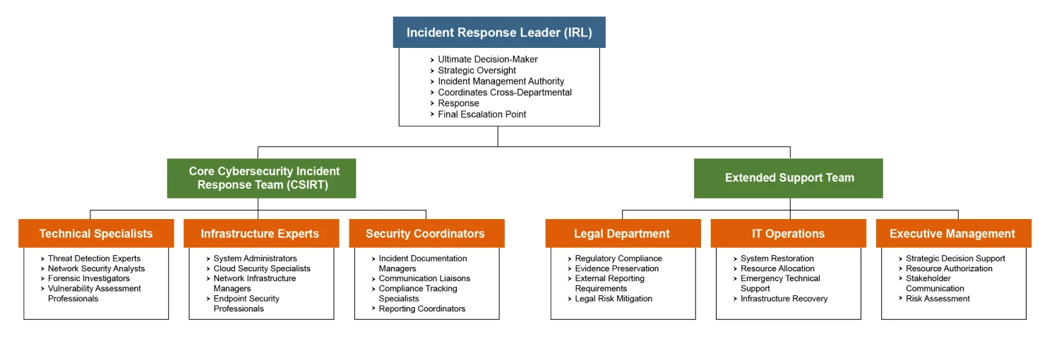 Incident Response Leader