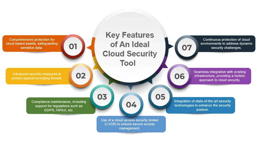 Key Features of An Ideal Cloud Security Tool