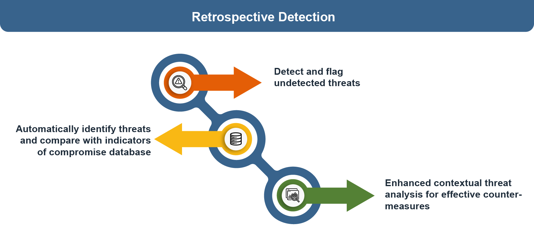 Retrospective Detection Against Zero-Day Threats