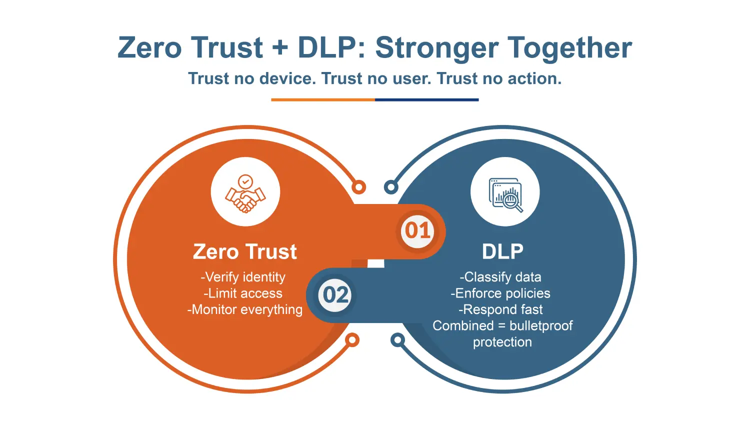 Audit and Refine DLP Policies Continuously