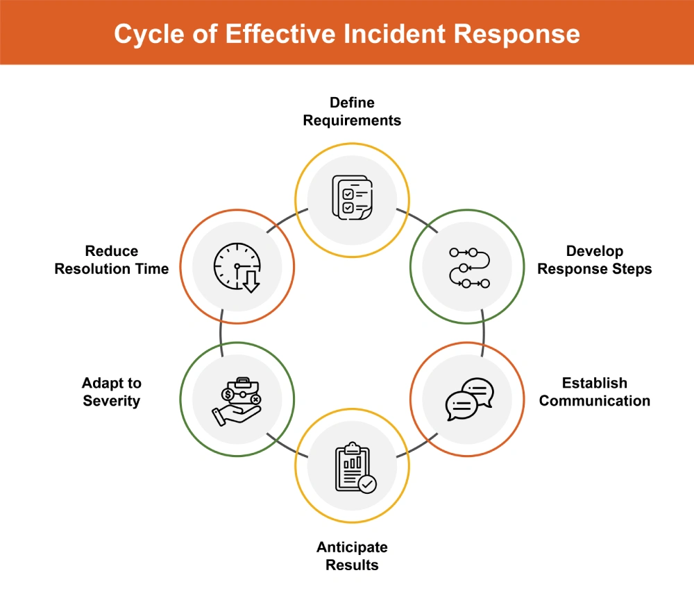 Cycle of Effective Incident Response