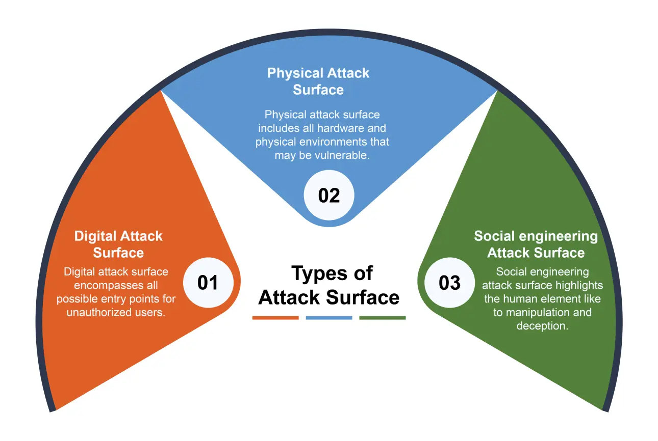What Is An Attack Surface Key Concepts And Management Strategies 