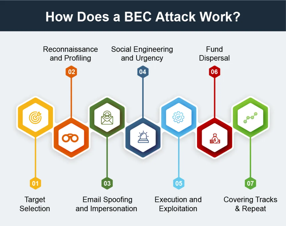 How BEC Attacks Work