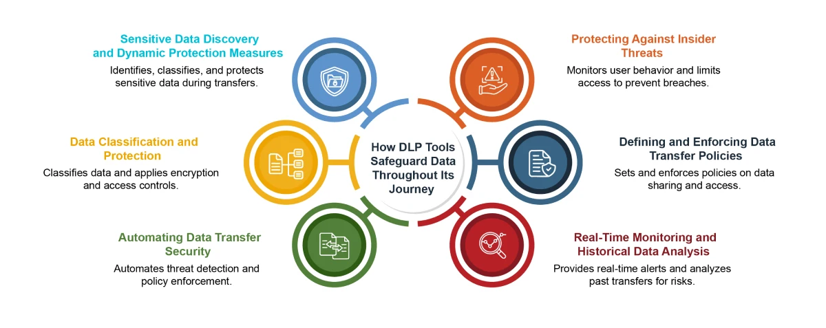 How DLP Tools Safeguard Data Throughout Its Journey