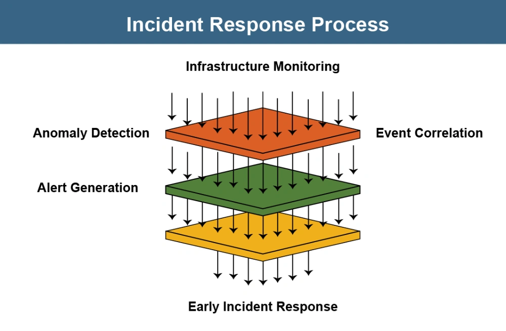Implement Automated Detection Systems