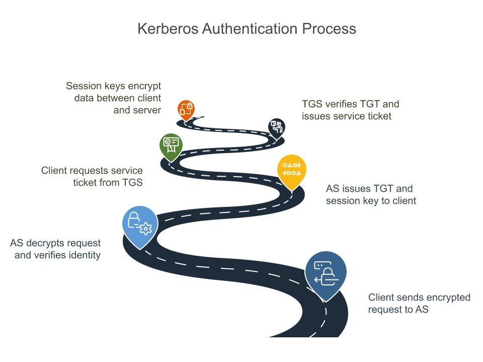 Kerberos Authentication Process