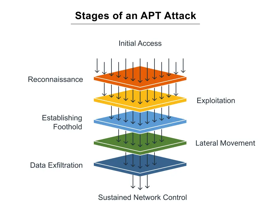 APT Attacks