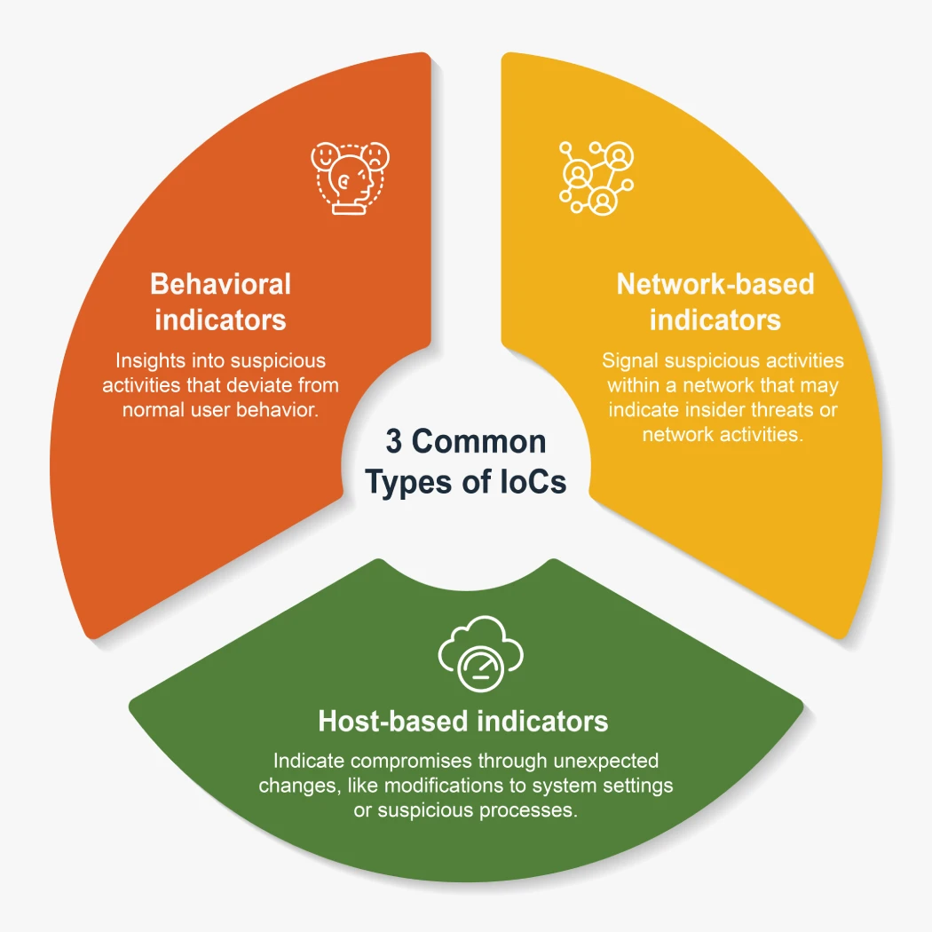 Common Types of IoCs