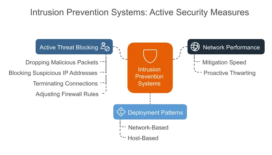 Understanding IPS_ The Active Network Defender