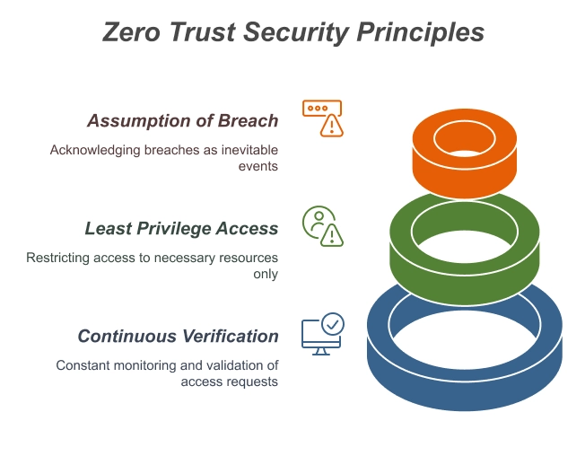 Zero Trust Security Principles