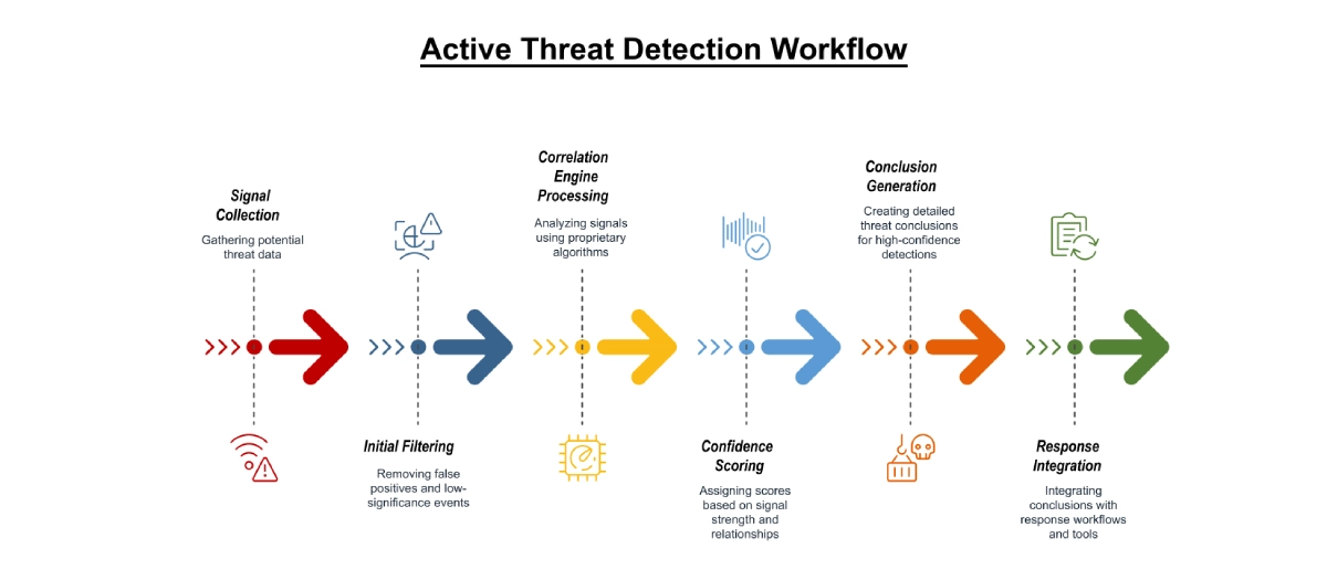 Active Threat Detection Workflow