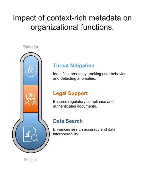 Benefits of Using Context Rich Metadata