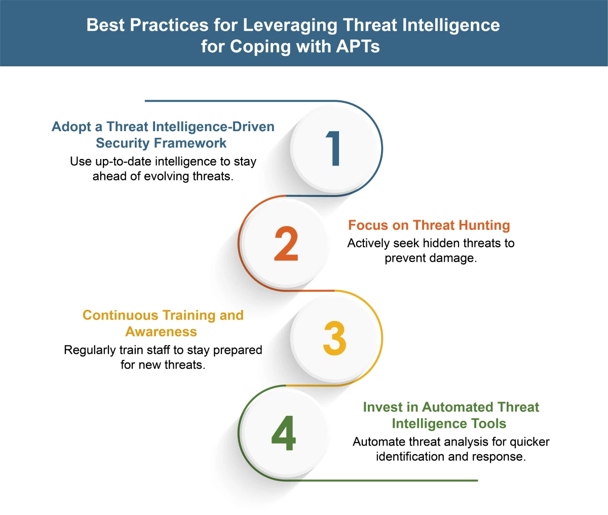 Best Practices for Leveraging Threat Intelligence for Coping with APTs