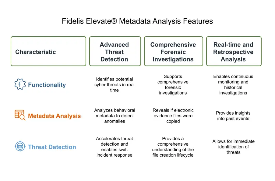 How Fidelis Elevate® Enhances Metadata Analysis