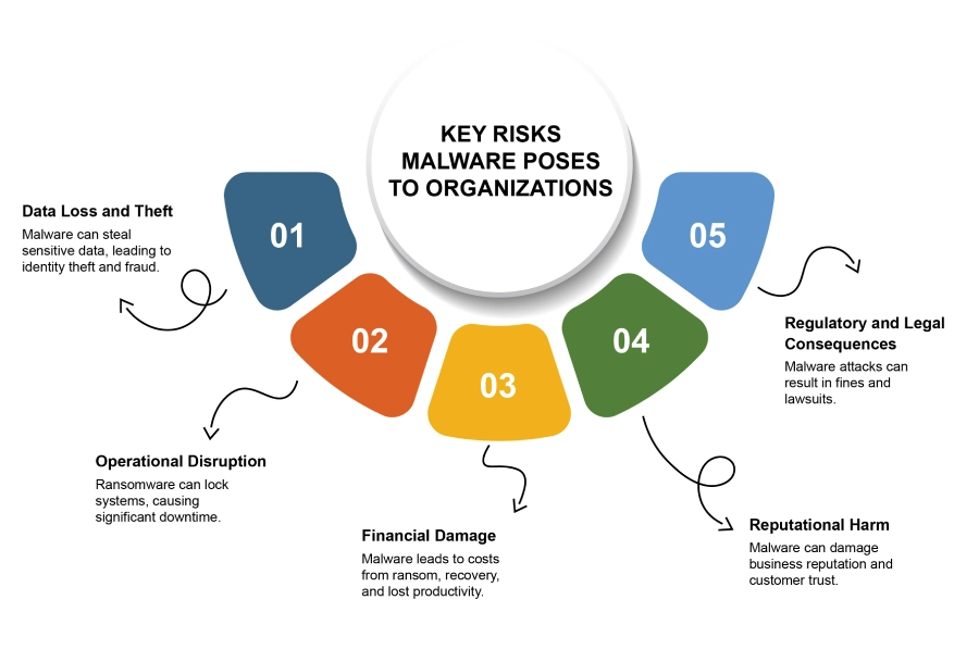 Key Risks of Malware