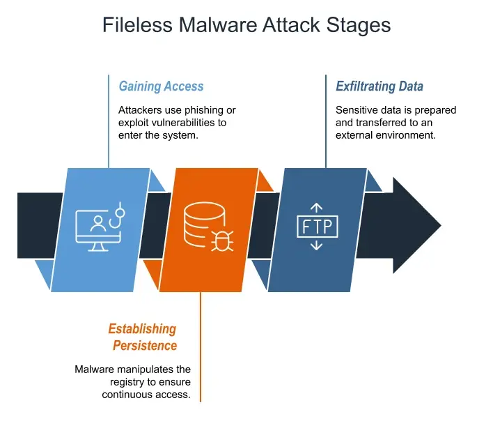 Fileless Malware Attack