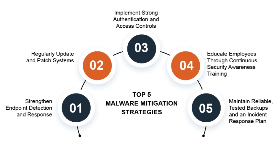 Top 5 Malware Mitigation Strategies