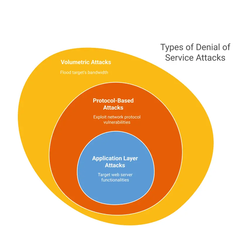 Types of Denial of Service Attacks