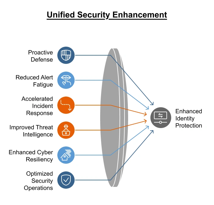 Unified Security Enhancement