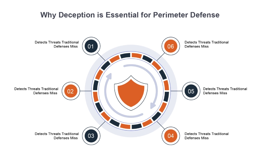 Why Deception is Essential for Perimeter Defense