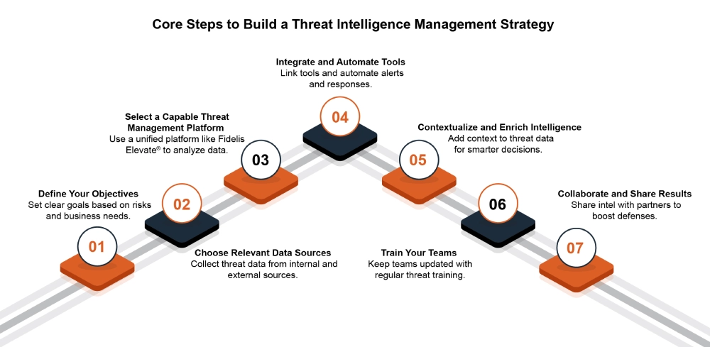 Core Steps to Build a Threat Intelligence Management