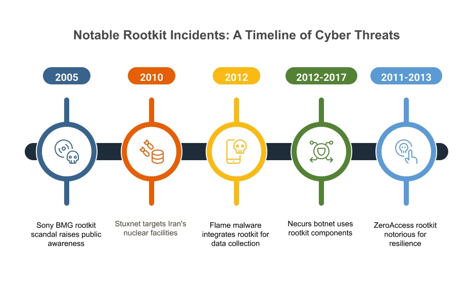 Famous Rootkit Attacks