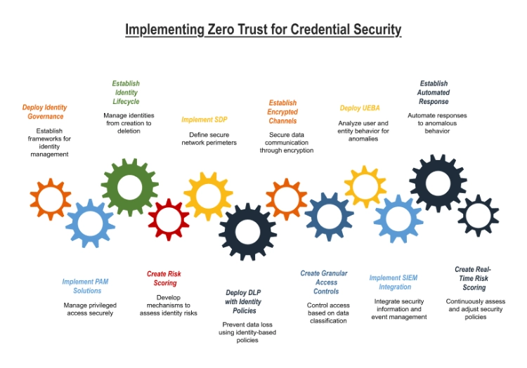 How to Implement Zero Trust for Credential Security