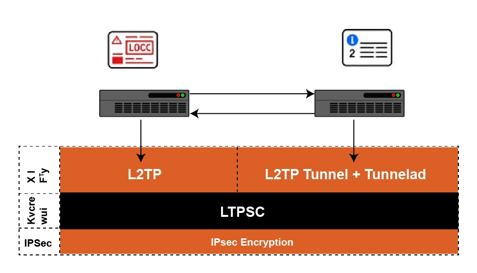 Role of IPSec in L2TP