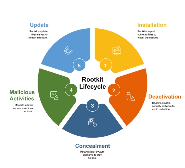 Rootkit Lifecycle