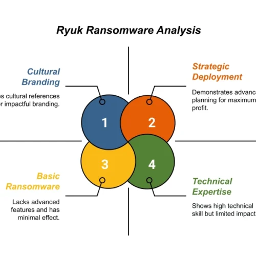 Ryuk Ransomware Analysis