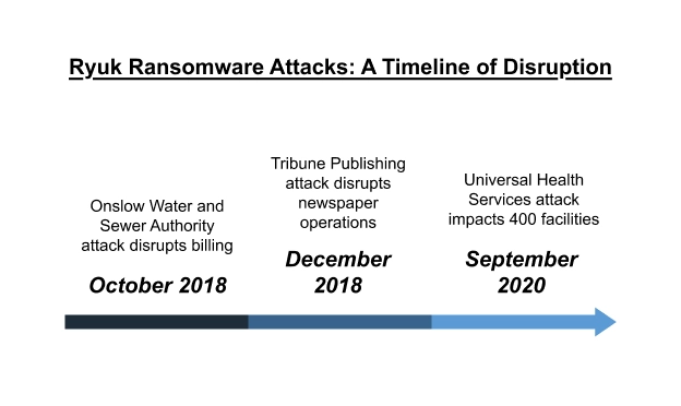 Ryuk Ransomware Attacks: A Timeline of Disruption