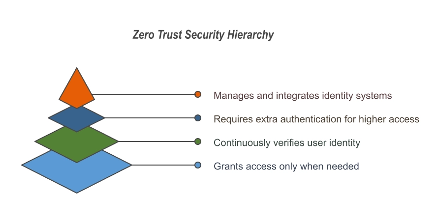 Zero Trust Architecture Hierarchy