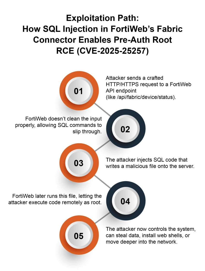 How Does the CVE-2025-25257 Exploit Work
