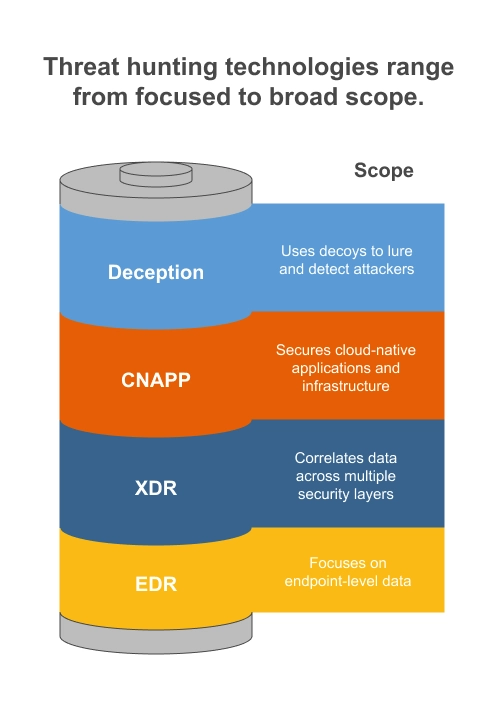 Threat hunting technology hub