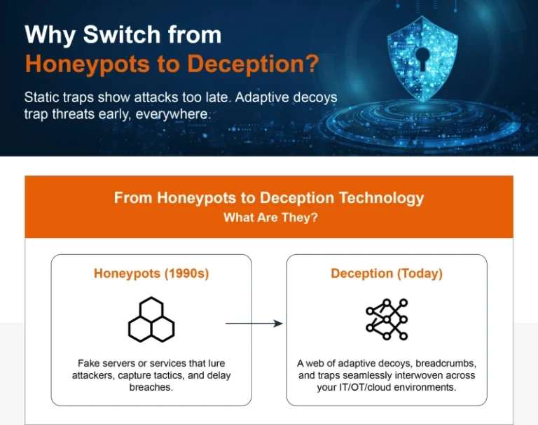 Why Switch from Honeypots to Deception