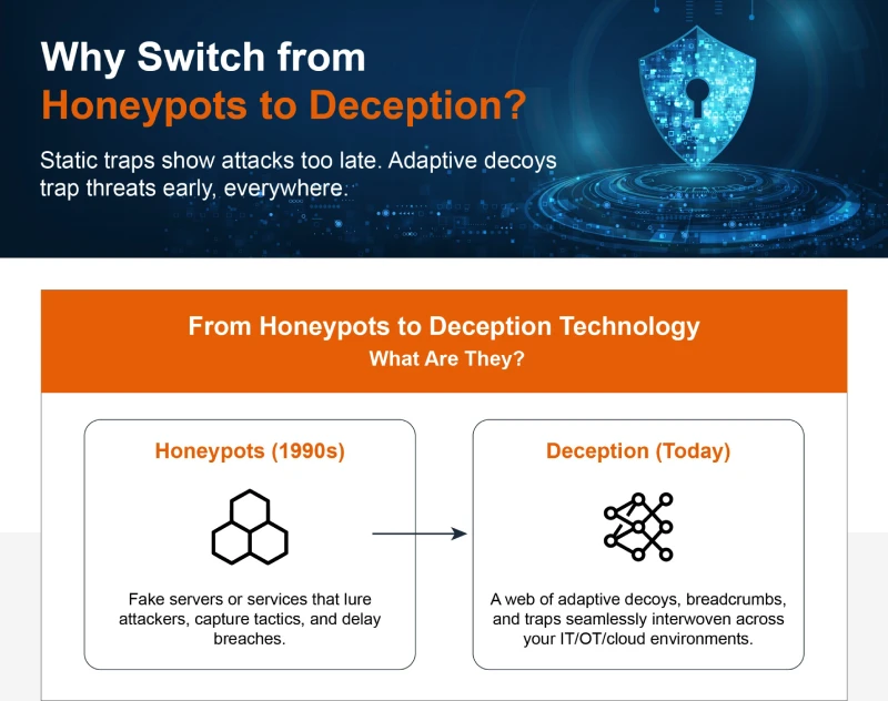 Why Switch from Honeypots to Deception