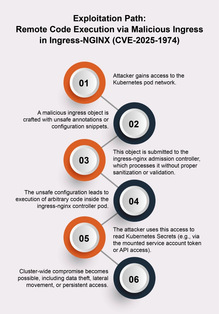 How Does the CVE-2025-1974 Exploit Work?