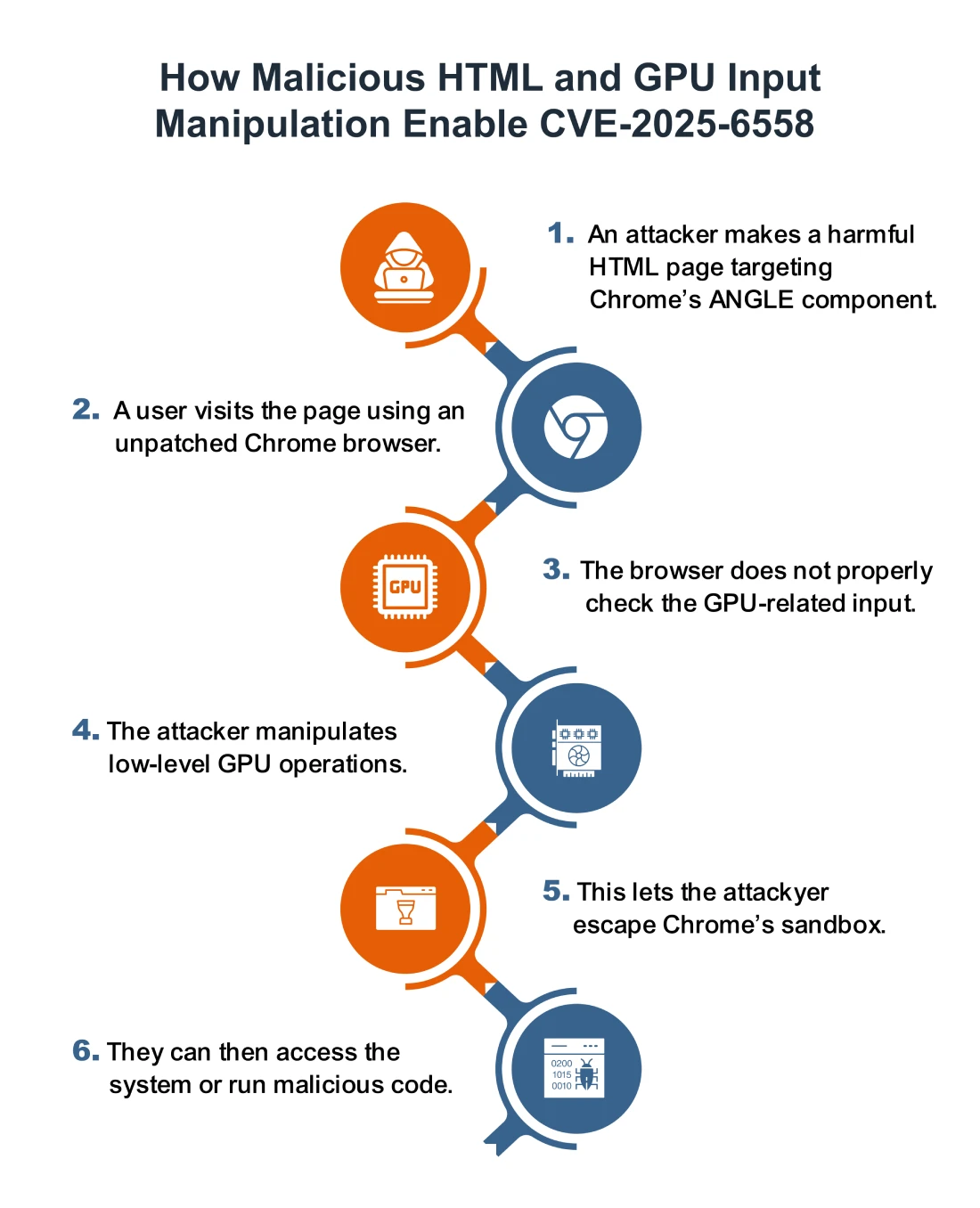 How Does the CVE‑2025‑6558 Exploit Work? 