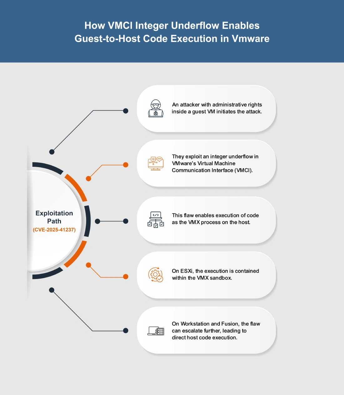 CVE-2025-41237 Exploitation Process