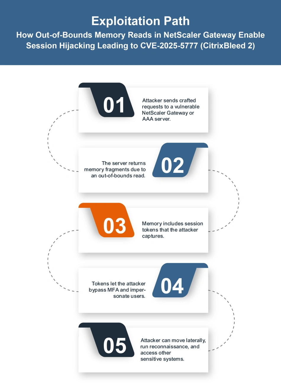 CVE-2025-5777 Exploitation Process