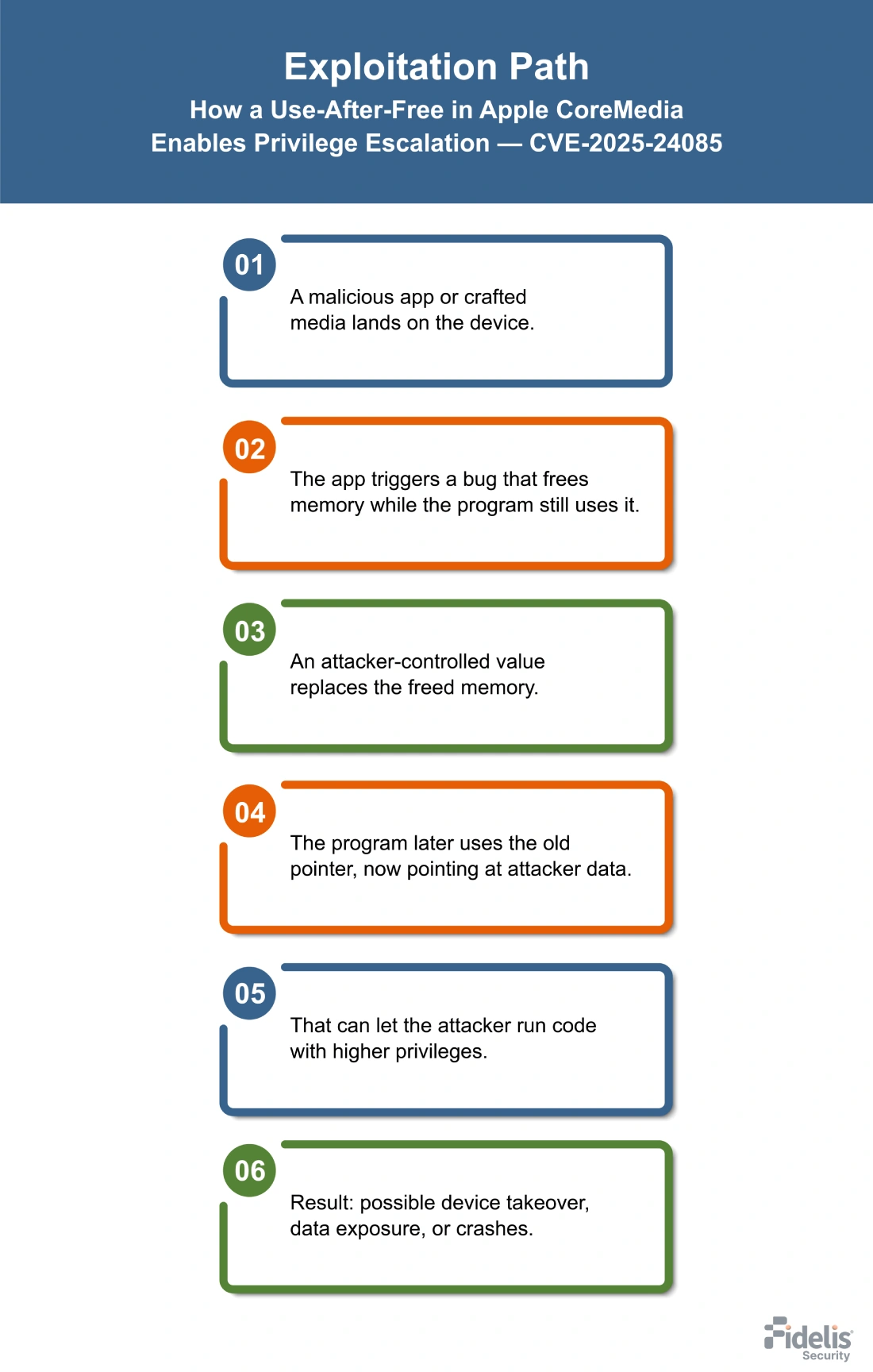 CVE-2025-24085 Exploitation Process