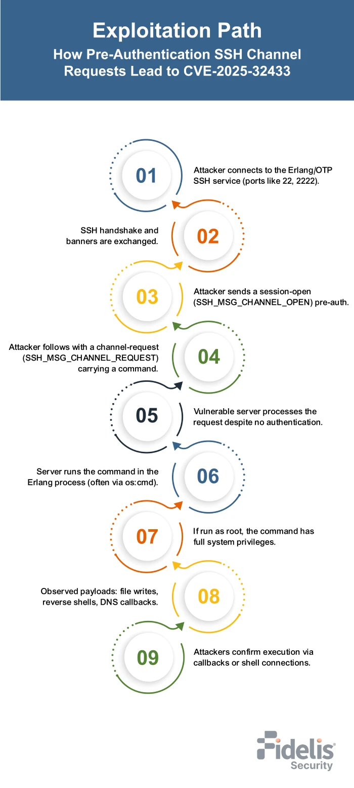 CVE-2025-32433 Exploitation Process