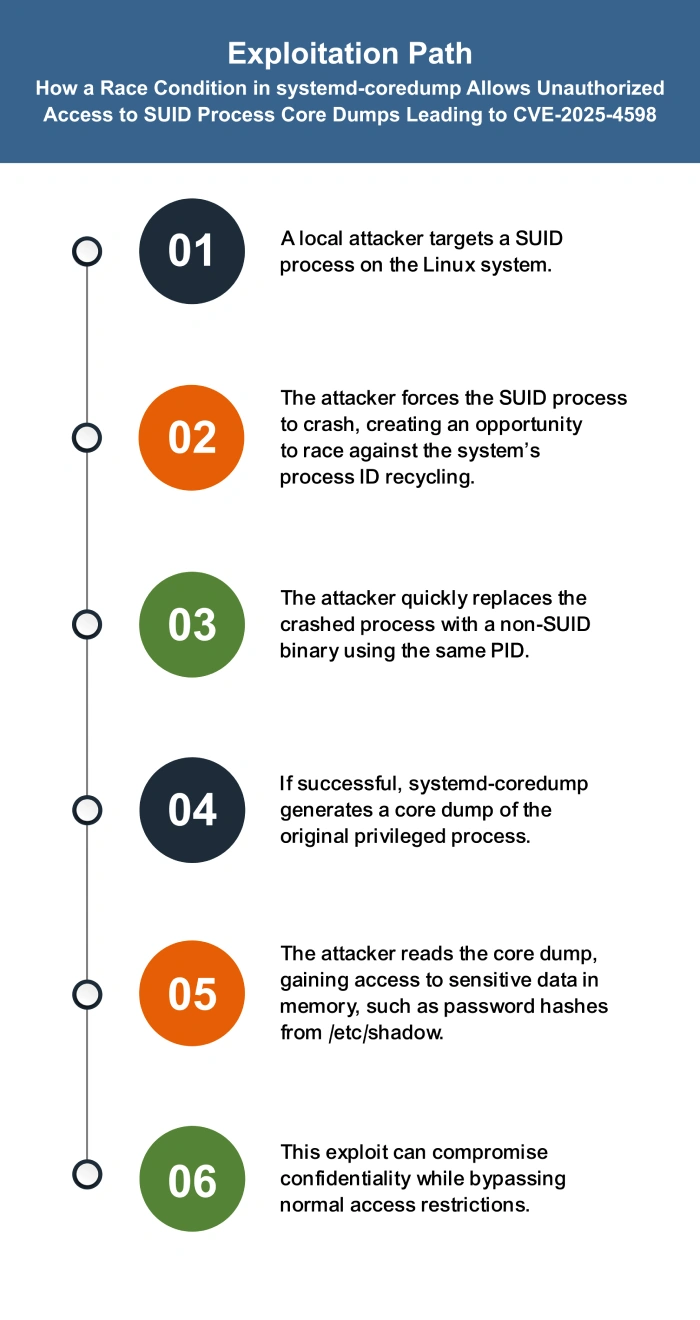 CVE-2025-4598 Exploitation Process