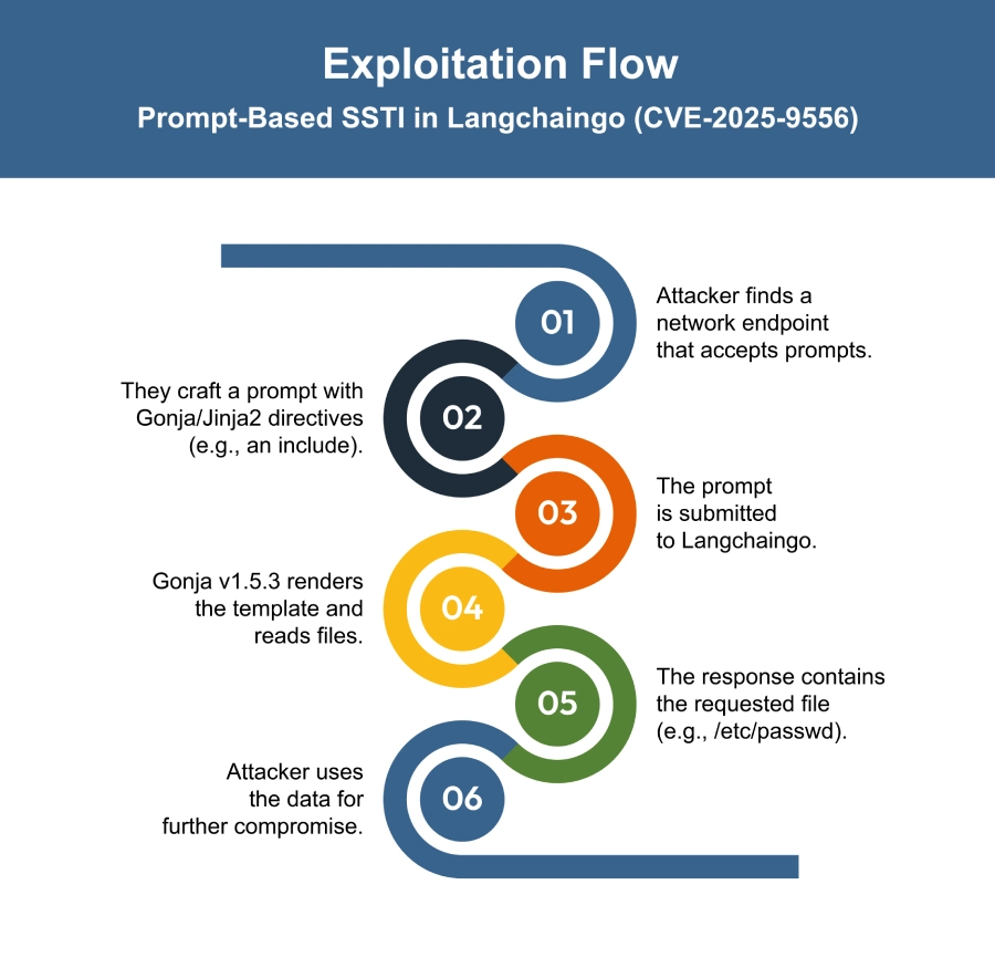 CVE-2025-9556 Exploitation Process