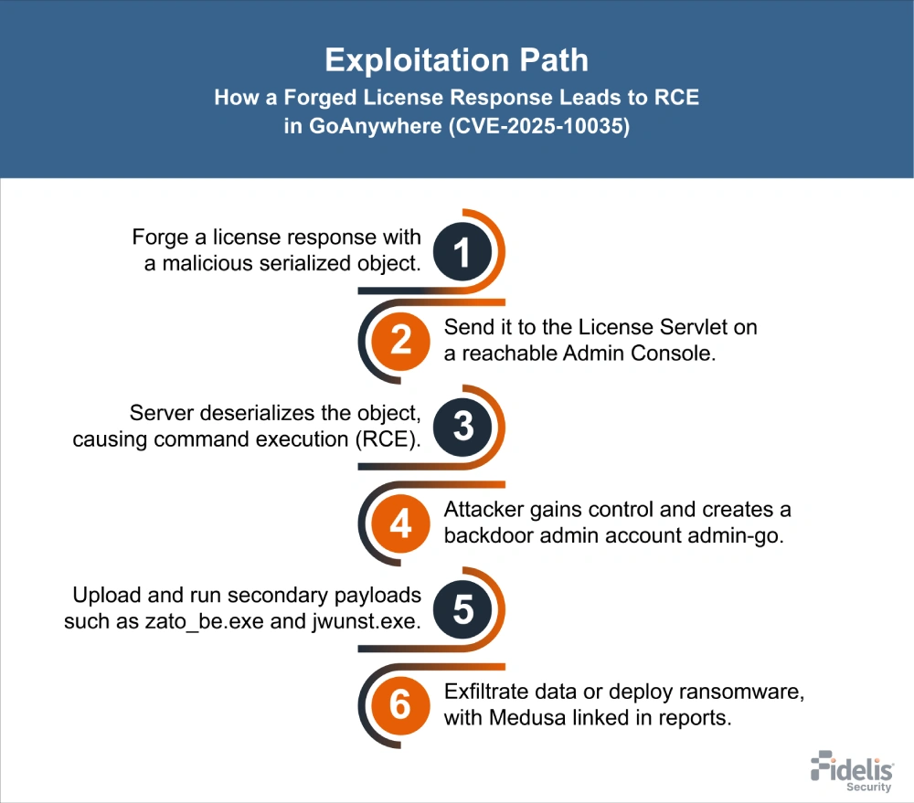 CVE‑2025‑10035-01 Exploitation Path